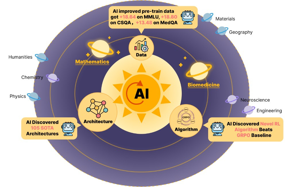ASI-EVOLVE: khung AI tự tối ưu hóa dữ liệu, kiến trúc và thuật toán – vượt qua mọi chuẩn do con người thiết kế