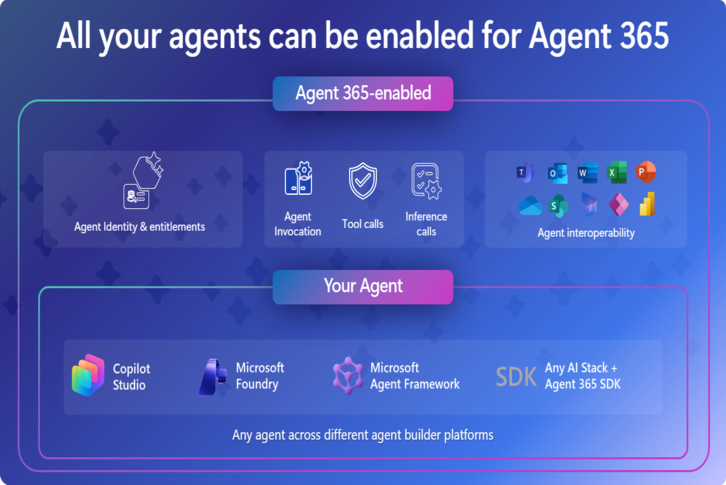 Microsoft chính thức ra mắt Agent 365: Giải pháp quản lý rủi ro "Shadow AI" cho doanh nghiệp